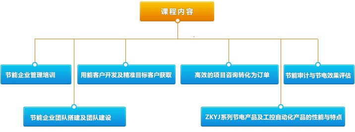 節(jié)能產業(yè)服務課程內容